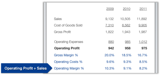 What is a good operating margin?