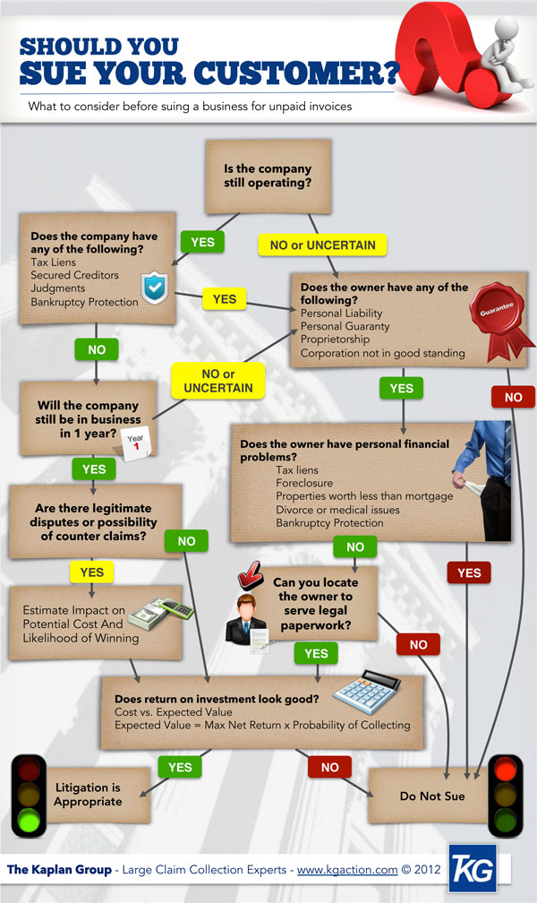 Debt Collection Process Flow Chart