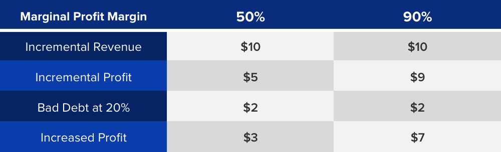 A more lenient credit policy can actually lead to increased profits